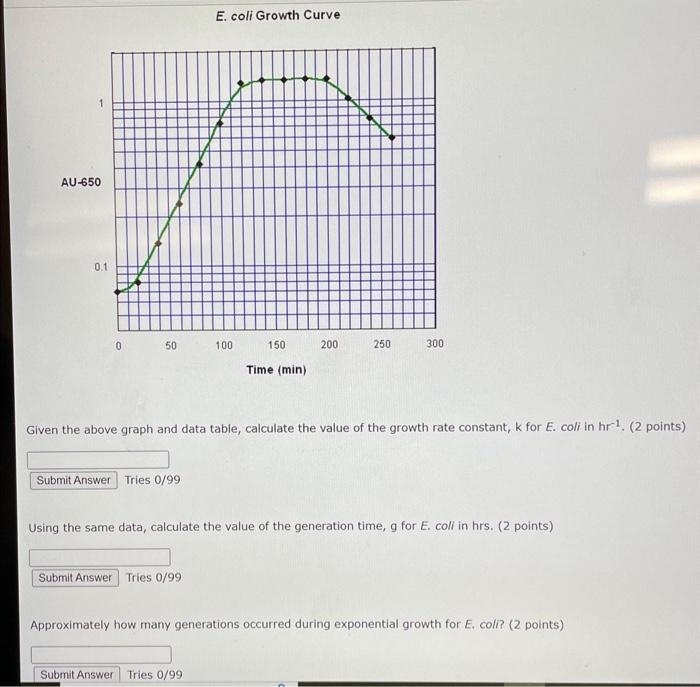 E. coli Growth CurveE. coli Growth Curve Given the | Chegg.com