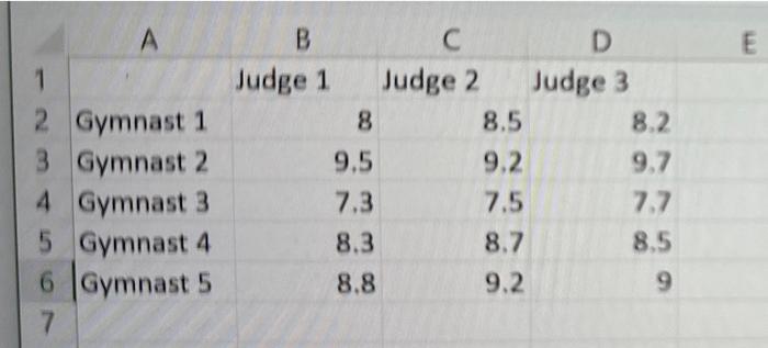 Solved At a gymnastics meet, three judges evaluate the | Chegg.com