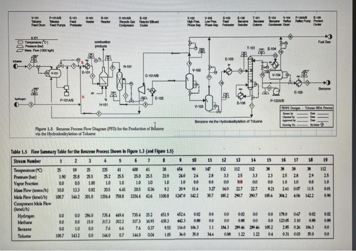 Refer to the HDA process for production of benzene | Chegg.com