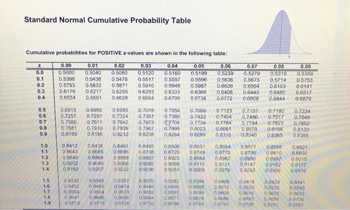 Solved Standard Normal Cumulative Probability Table | Chegg.com