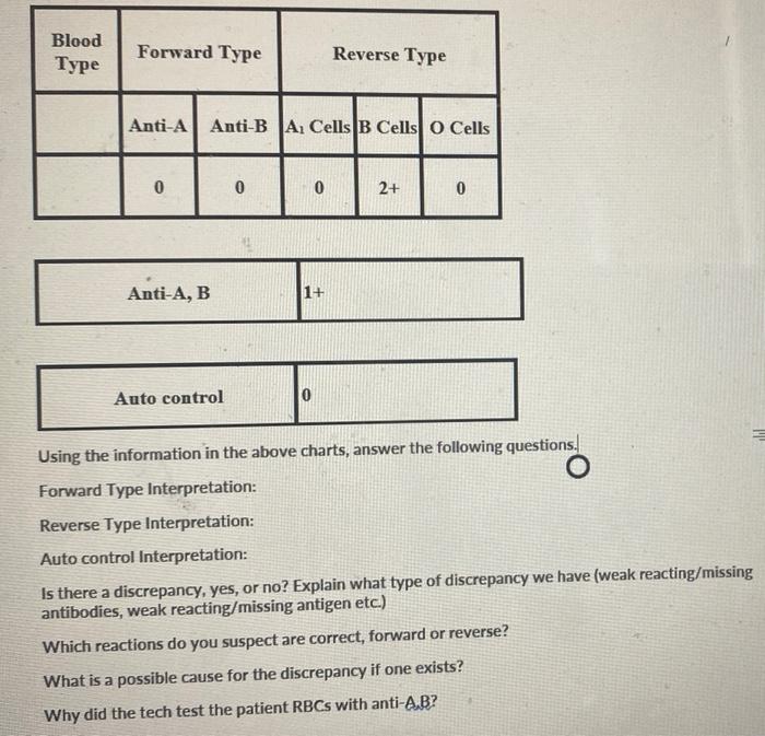 Solved Blood Type Forward Type Anti-A Anti-B A₁ Cells B | Chegg.com