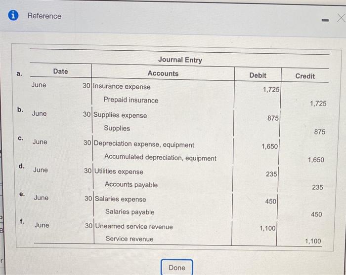 Solved Reference X Х - a. Date Debit Credit June Journal | Chegg.com