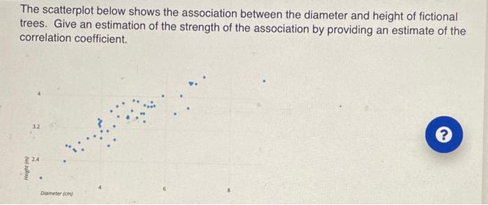 Solved The scatterplot below shows the association between | Chegg.com