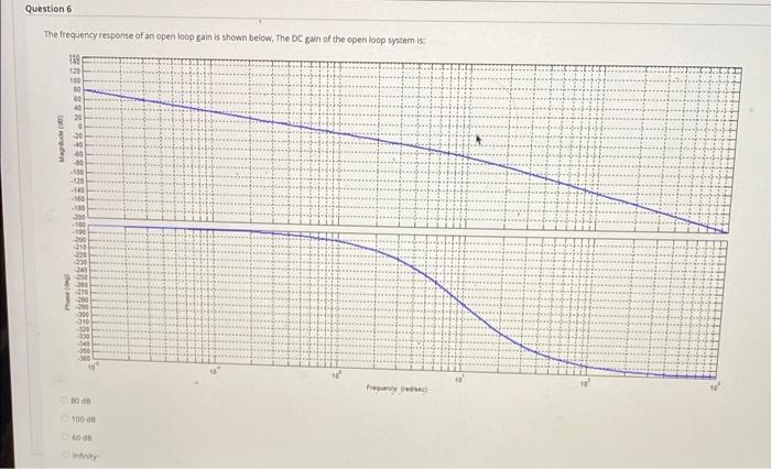 Solved Question 6 The frequency response of an open loop | Chegg.com