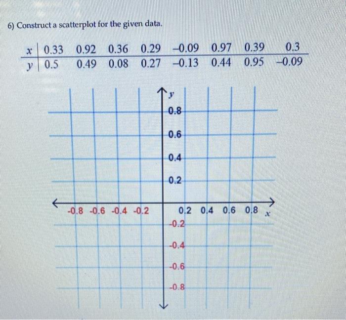 6) Construct a scatterplot for the given data.