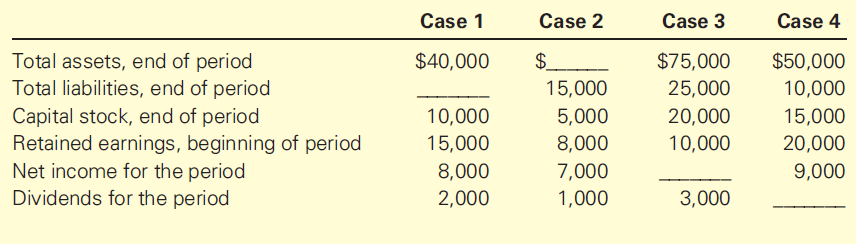 Solved: The Accounting Equation For each of the following ca... | Chegg.com