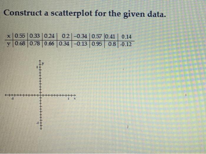 Solved Construct a scatterplot for the given data. x 0.55 | Chegg.com