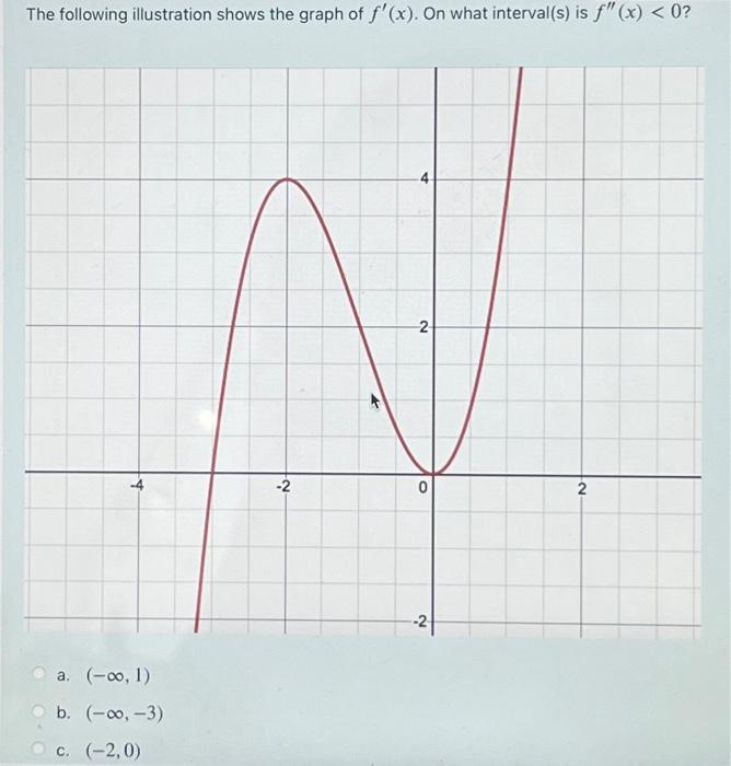 Solved The following illustration shows the graph of f'(x). | Chegg.com
