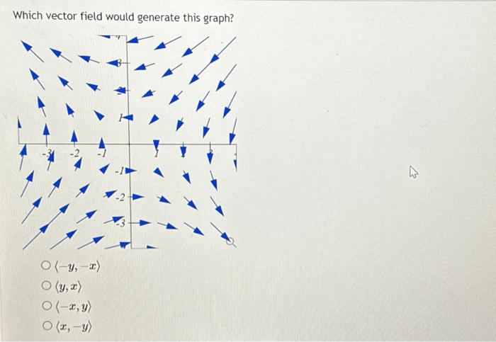 Solved Which vector field would generate this graph? | Chegg.com