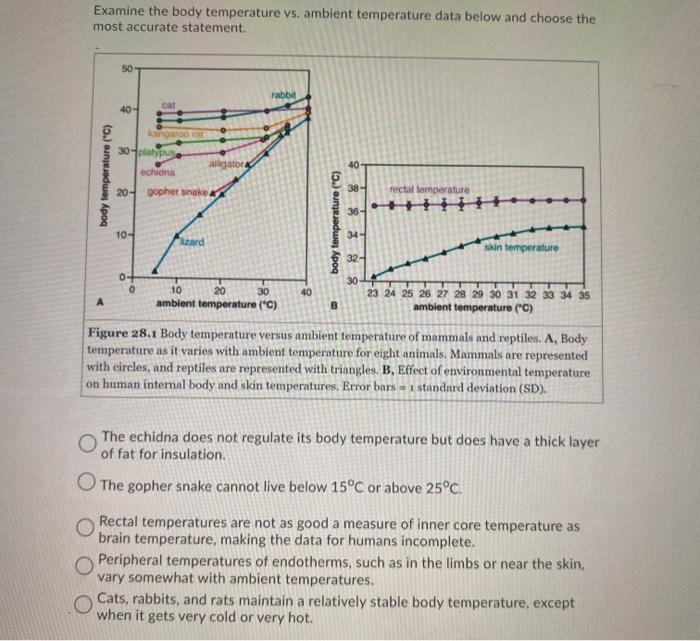 Solved Examine the body temperature vs ambient temperature