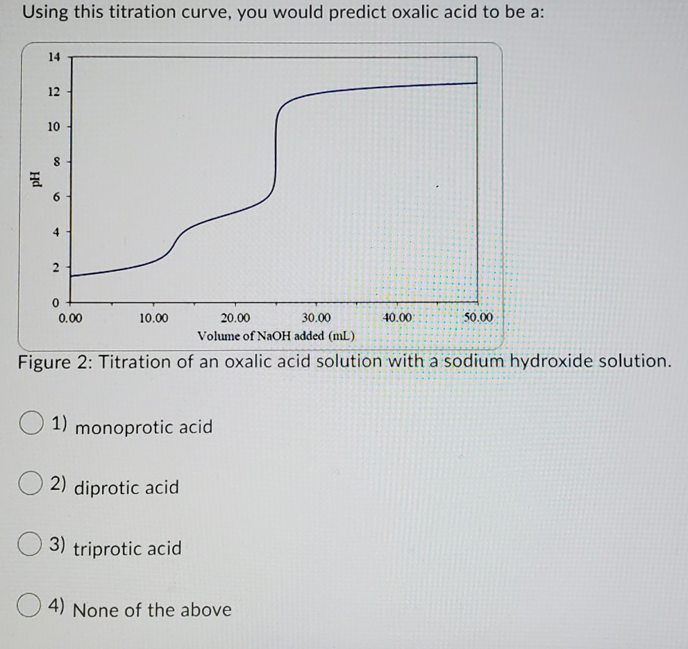 Solved Using this titration curve, determine a value for the
