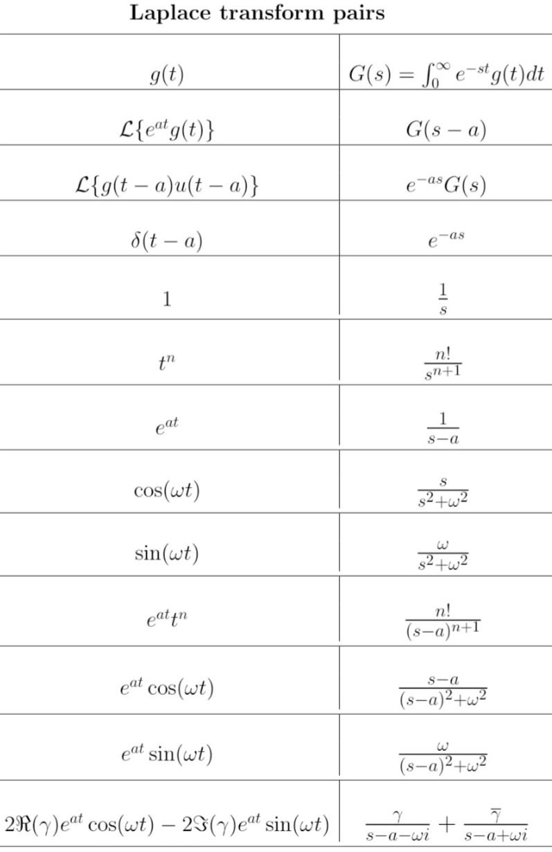 Solved Problem 1 (50 points) A damped forced oscillation | Chegg.com