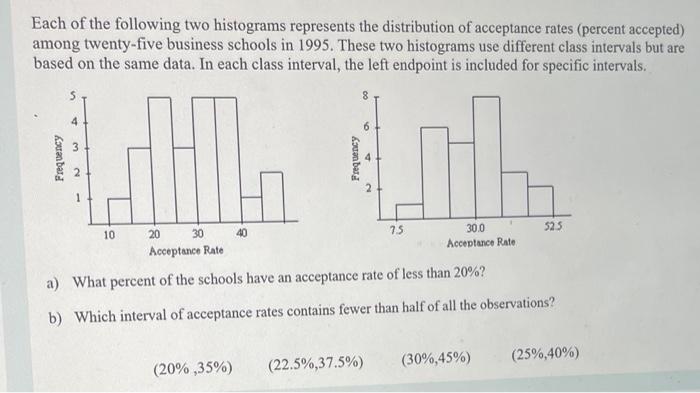 Solved Each of the following two histograms represents the | Chegg.com