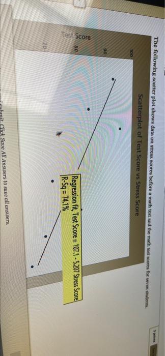Solved The following scatter plot shows data on stress | Chegg.com