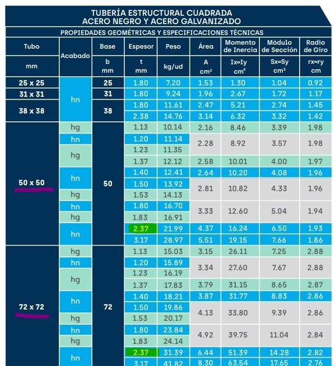 TUBERIA ESTRUCTURAL CUADRADA ACERO NEGRO Y ACERO GALVANIZADO PROPIEDADES GEOMÉTRICAS Y ESPECIFICACIONES TÉCNICAS