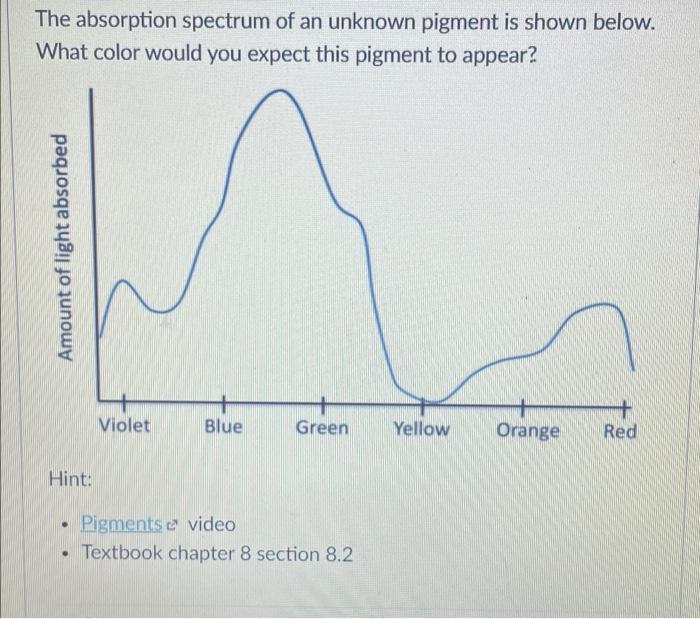 Solved The absorption spectrum of an unknown pigment is | Chegg.com