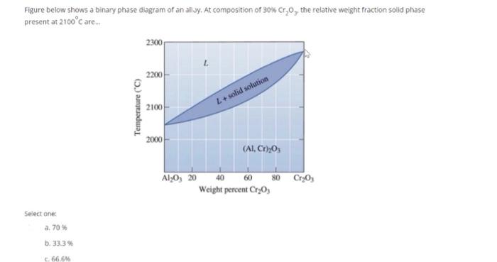 Solved Figure Below Shows A Binary Phase Diagram Of An | Chegg.com