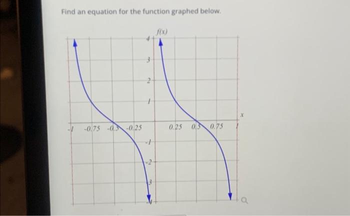 Solved Find an equation for the function graphed below. | Chegg.com