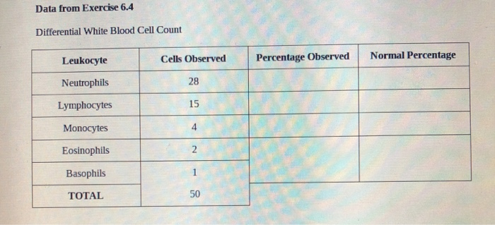 Solved Data from Exercise 6.4 Differential White Blood Cell | Chegg.com