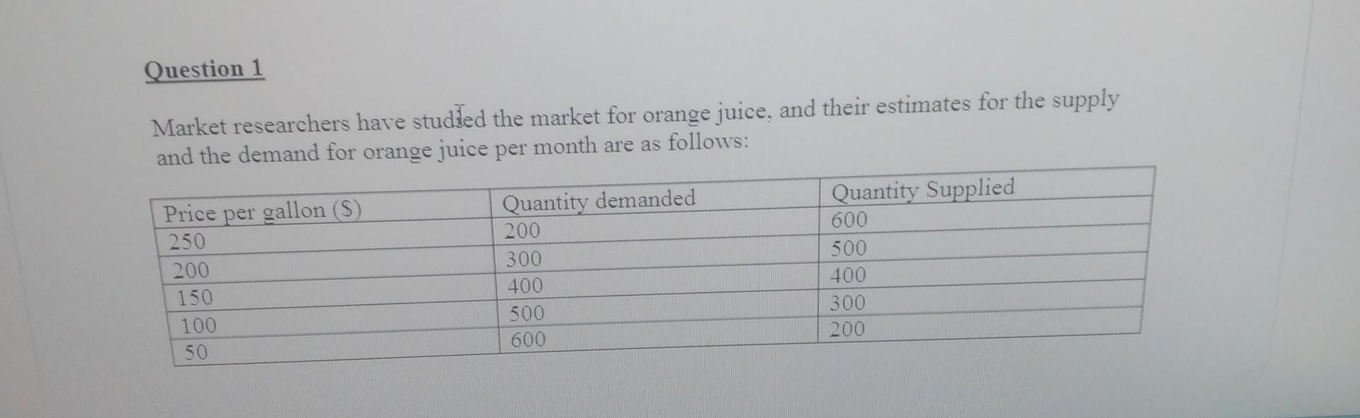 Solved Market researchers have studled the market for orange | Chegg.com