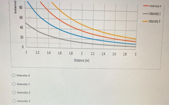 Solved Light and Distance The graph below has 4 different | Chegg.com
