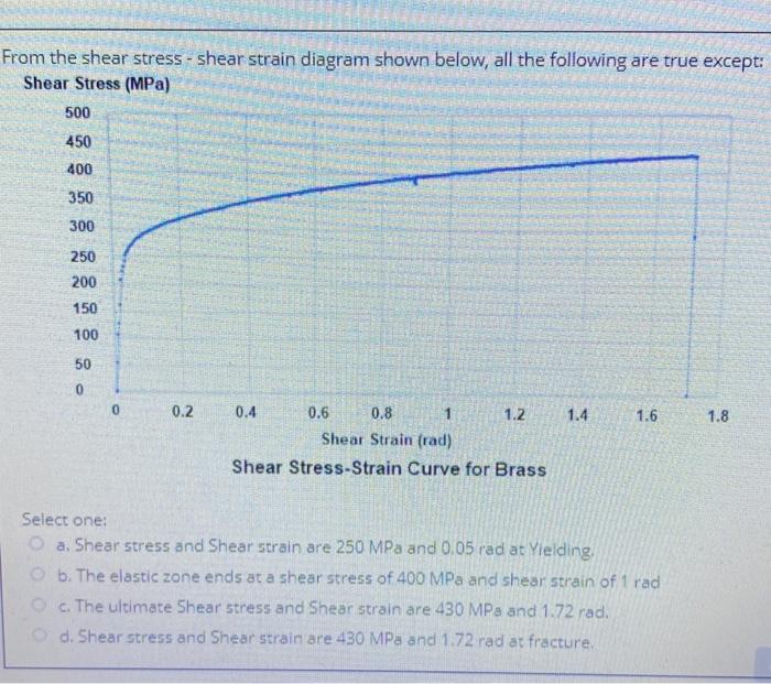 Solved From the shear stress - shear strain diagram shown | Chegg.com