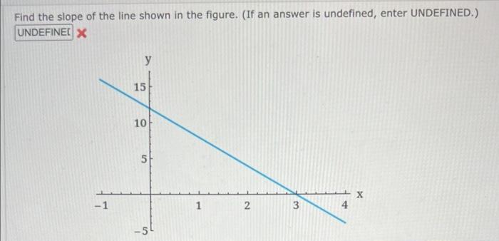 Solved Find the slope of the line shown in the figure. (If | Chegg.com