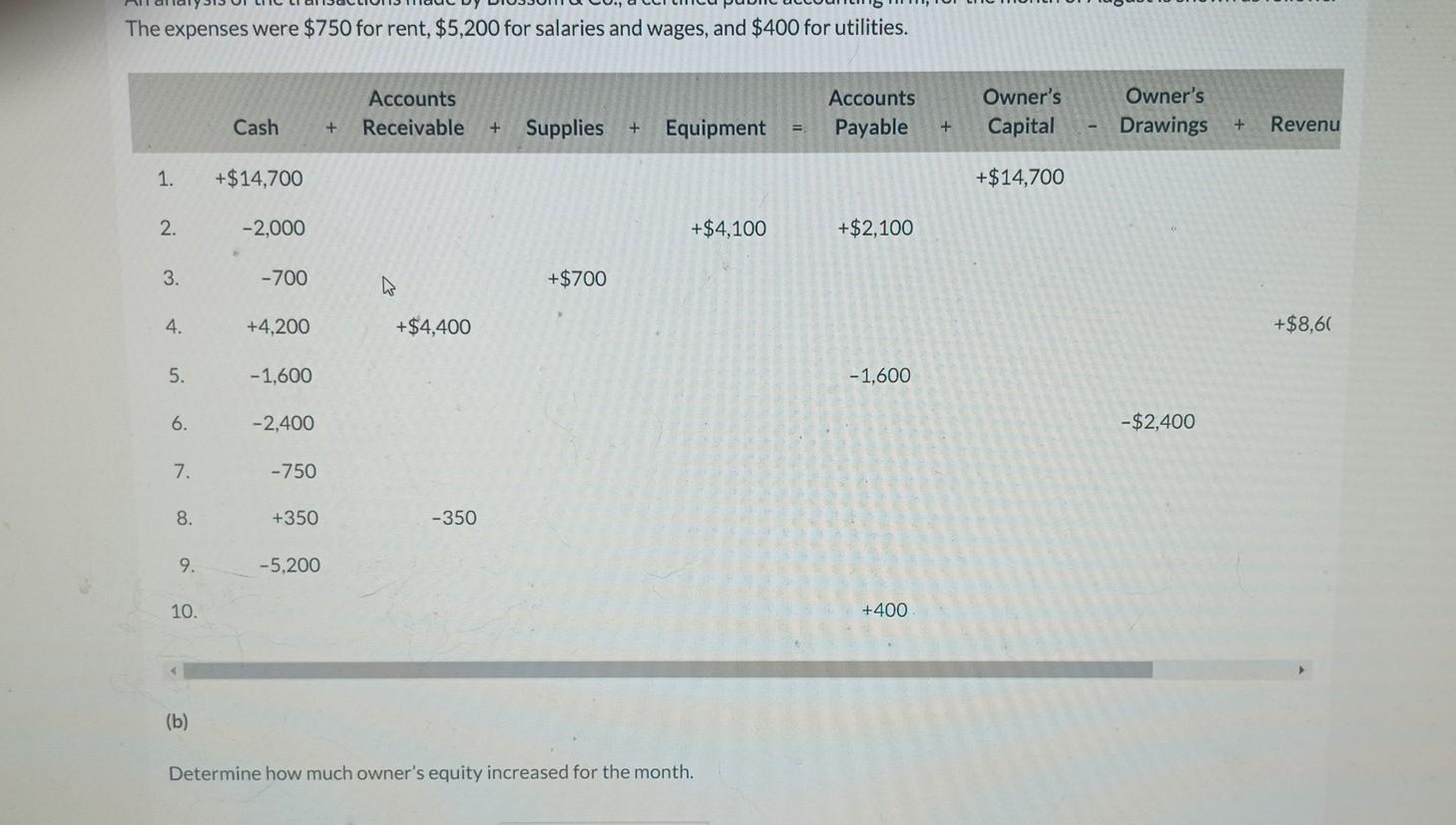 The expenses were \( \$ 750 \) for rent, \( \$ 5,200 \) for salaries and wages, and \( \$ 400 \) for utilities.
(b)
Determine