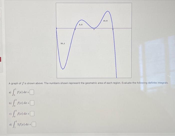 Solved A Graph Of F Is Shown Above. The Numbers Shown | Chegg.com