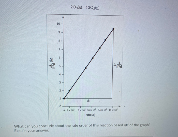 solved-given-the-following-integrated-rate-laws-table-answer-chegg