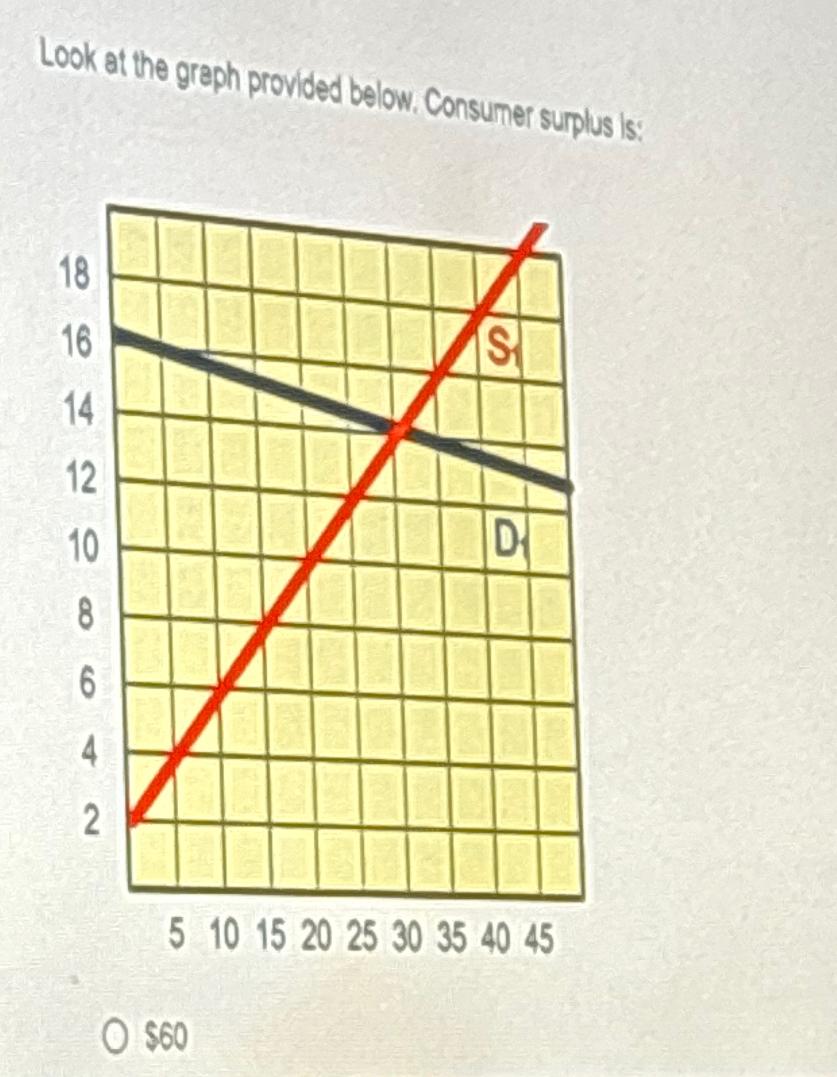 Solved Look at the graph provided below. Consumer surplus | Chegg.com