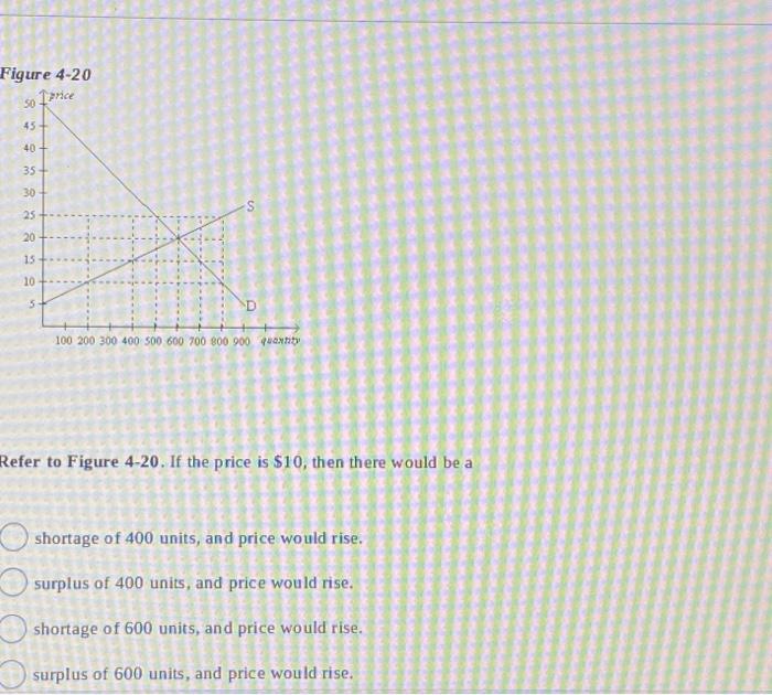 Solved Figure 4-20 so Price 45 40 35 30 25 20 15 10 S S D | Chegg.com