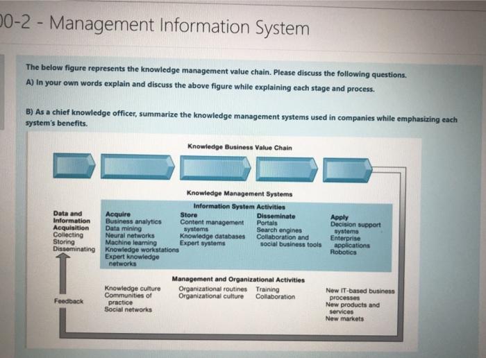 Solved 00-2 - Management Information System The below figure | Chegg.com