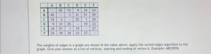 Solved The weights of edges in a graph are shown in the | Chegg.com