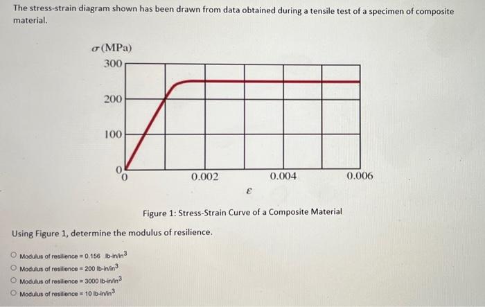 Solved The stress-strain diagram shown has been drawn from | Chegg.com