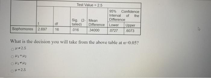Solved Test Value = 2.5 95% Confidence Interval of the Sig 