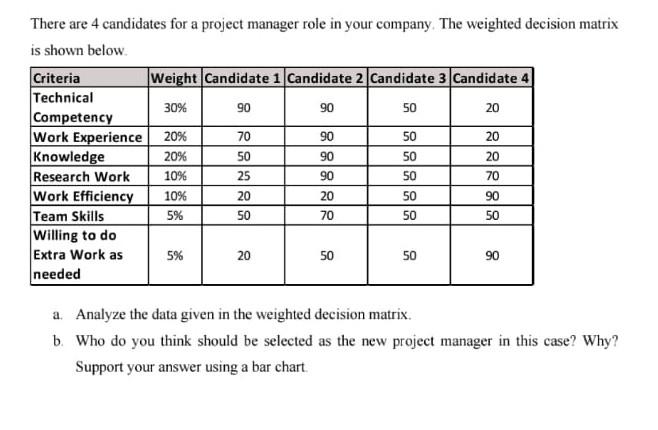 Solved There are 4 candidates for a project manager role in | Chegg.com