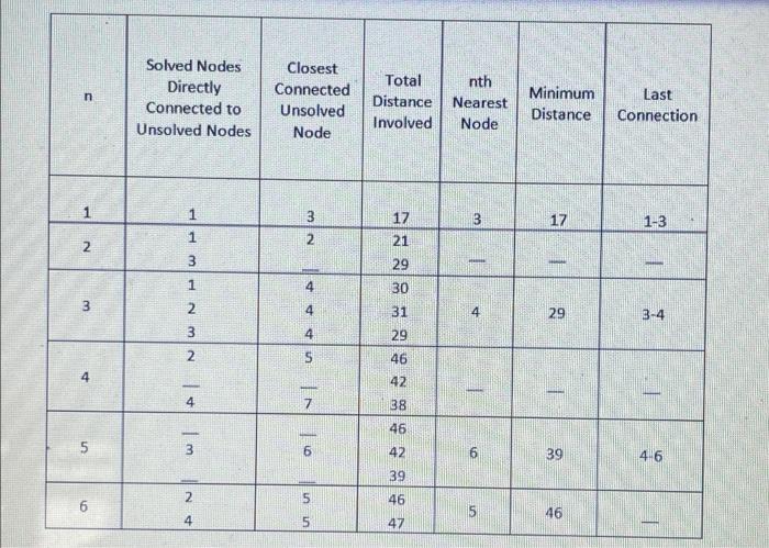 n Solved Nodes Directly Connected to Unsolved Nodes Closest Connected Unsolved Node Total Distance Involved nth Nearest Node