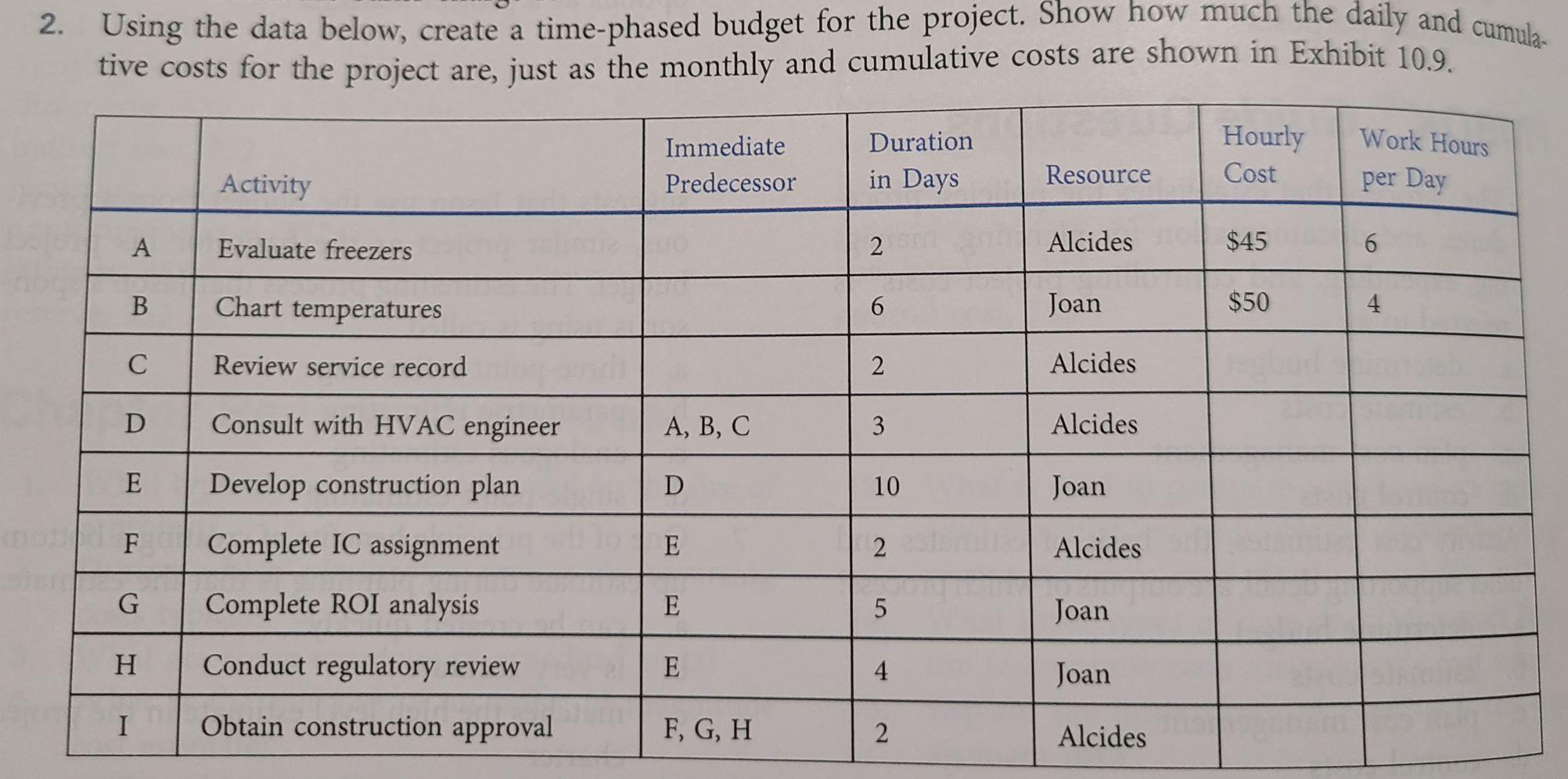 Solved You can calculate the answers on MS Project or Excel | Chegg.com