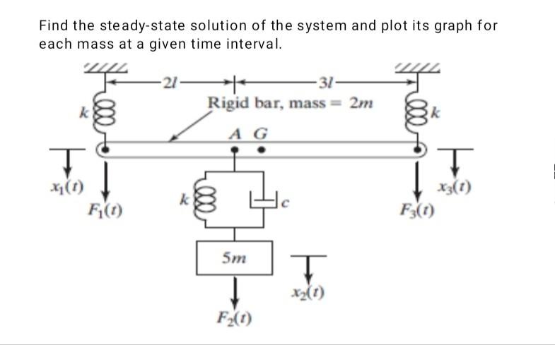 Solved Find the steady-state solution of the system and plot | Chegg.com