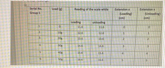 Solved Load() Serial No. Groups Reading of the scale while | Chegg.com
