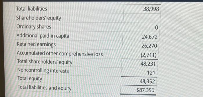 Forecast Income Statement and Balance sheet. | Chegg.com