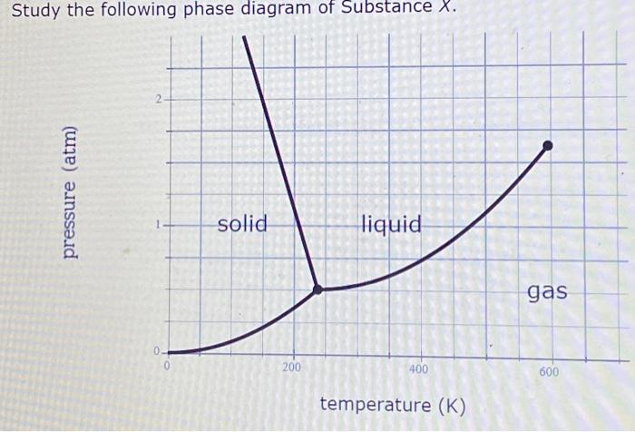 Study the following phase diagram of Substance \( X \).