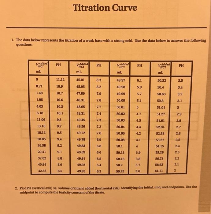 Solved Titration Curve 1. Preparing a NaOH solution, | Chegg.com