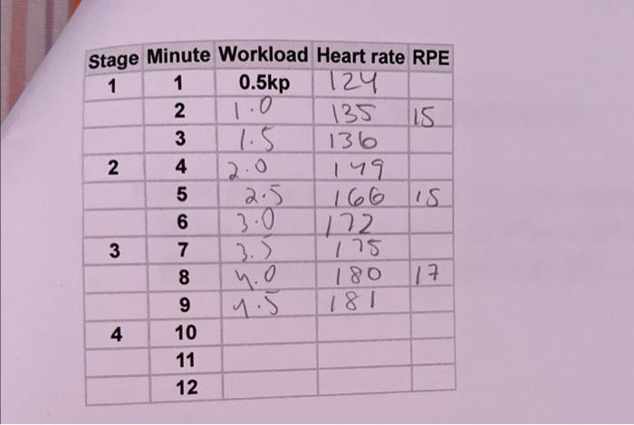 Solved Stage Minute Workload Heart rate RPE 1 1 0.5kp 124 2 | Chegg.com