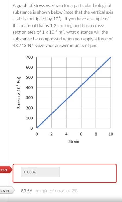 Solved A graph of stress vs. strain for a particular | Chegg.com