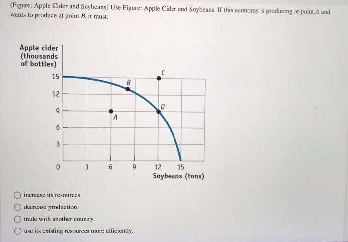 Solved (Figure: Apple Cider And Soybeans) Use Figure: Apple | Chegg.com