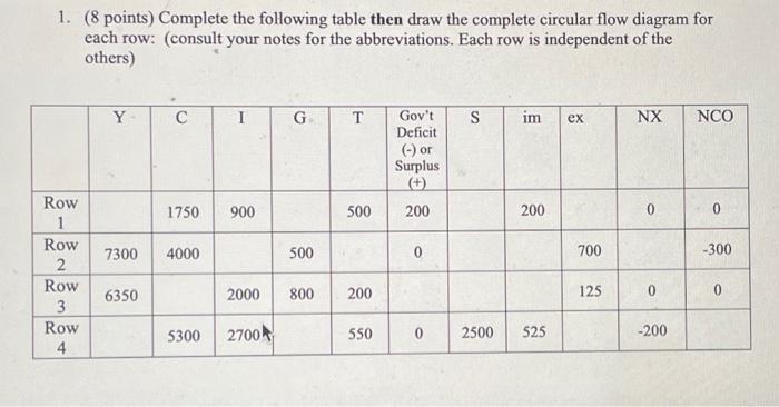 Solved 1. ( 8 points) Complete the following table then draw | Chegg.com