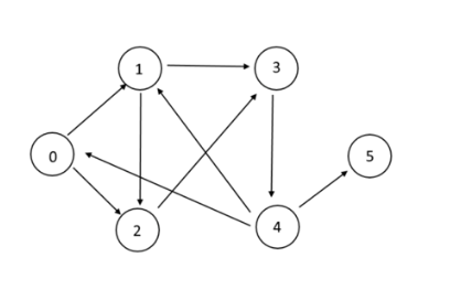 Solved Apply BFS algorithm on the following graph G. ﻿Node 0 | Chegg.com