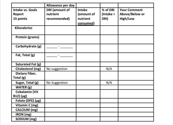 Solved Intake vs. Goals Report 15 points Allowance per day | Chegg.com